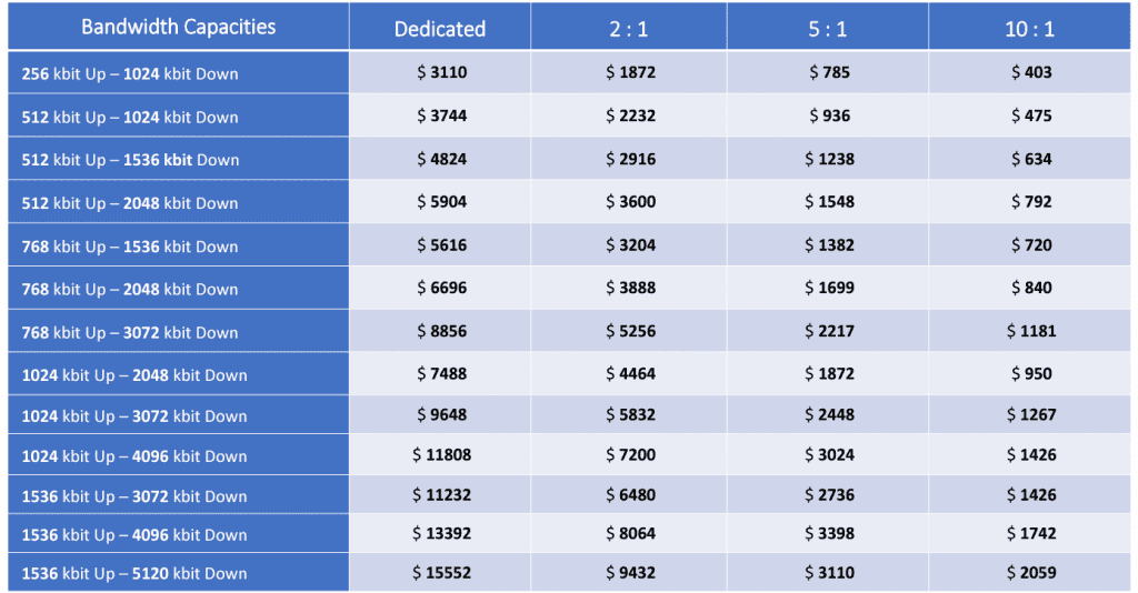 Service fees for basic VSAT connections can start as low as $50 per month, while more advanced plans with higher data allowances and faster speeds can cost several hundred dollars per month